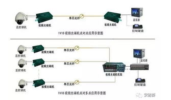 安防工程设计施工不求人 详解4种光纤网络监控传输方式及设备选型